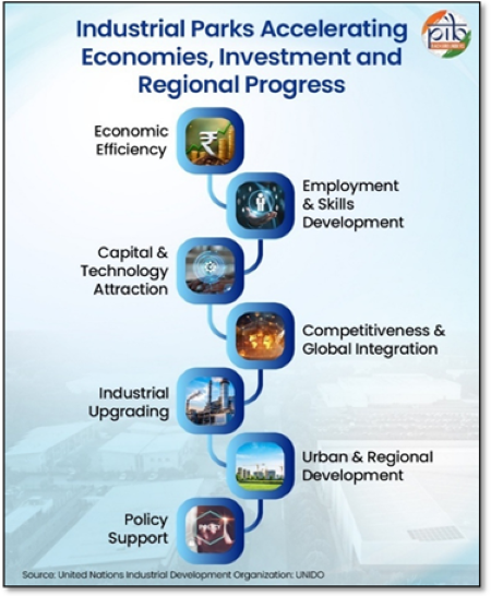 Photo of  औद्योगिक पार्कों के साथ प्रगति की नई उड़ान, स्मार्ट इंफ्रास्ट्रक्चर से सशक्त उद्योग