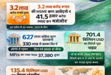 Photo of आर्थिक सर्वेक्षण 2025-26: भारत की वैश्विक आर्थिक ताकत और मजबूत