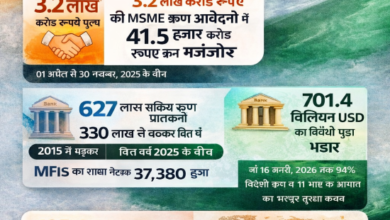 Photo of आर्थिक सर्वेक्षण 2025-26: भारत की वैश्विक आर्थिक ताकत और मजबूत