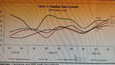 Photo of तीसरी तिमाही में निजी कॉरपोरेट सेक्टर की दमदार वापसी, 10.1% की दो अंकों वाली बिक्री वृद्धि दर्ज