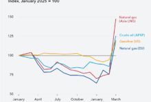 Photo of मिडिल ईस्ट युद्ध से वैश्विक अर्थव्यवस्था पर संकट के बादल, विकास दर पर ब्रेक