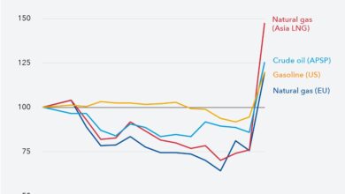 Photo of मिडिल ईस्ट युद्ध से वैश्विक अर्थव्यवस्था पर संकट के बादल, विकास दर पर ब्रेक