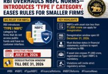 Photo of आरबीआई का बड़ा फैसला—छोटे NBFCs को राहत, नई श्रेणी ‘Type I’ लागू