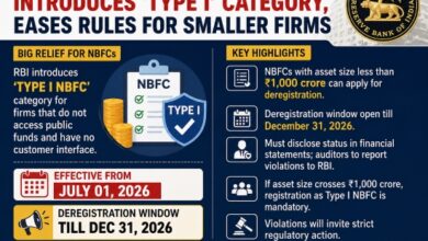Photo of आरबीआई का बड़ा फैसला—छोटे NBFCs को राहत, नई श्रेणी ‘Type I’ लागू