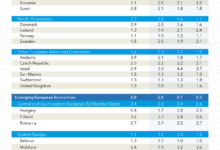 Photo of मिडिल ईस्ट युद्ध से यूरोप पर नई ऊर्जा संकट की मार, विकास दर पर असर