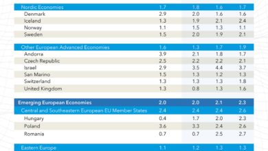 Photo of मिडिल ईस्ट युद्ध से यूरोप पर नई ऊर्जा संकट की मार, विकास दर पर असर