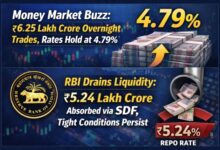 Photo of मनी मार्केट में हलचल: 6.25 लाख करोड़ का ओवरनाइट कारोबार