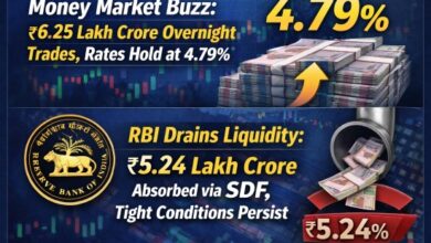 Photo of मनी मार्केट में हलचल: 6.25 लाख करोड़ का ओवरनाइट कारोबार