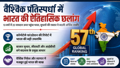 Photo of वैश्विक प्रतिस्पर्धा में भारत की बड़ी छलांग: 82वें से 57वें स्थान पर पहुँचा